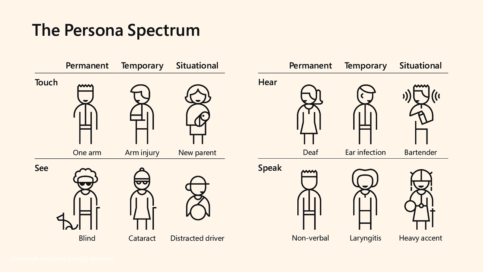 Micrsoft inclusive design personal spectrum, showing how different types of physical disabilities can be caused permanently, temporarily, and situationally.