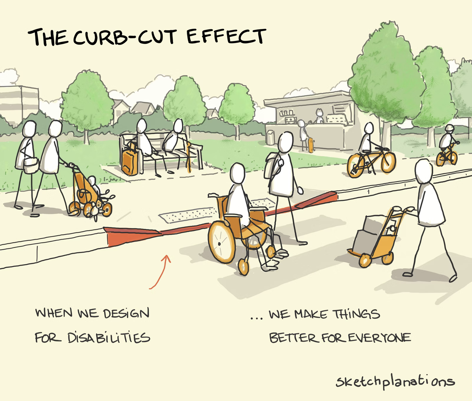 A sketch of stick figers using wheel chair curb cuts in different ways, like someone with a stroller, bycicle, and wheeling a fork lift.