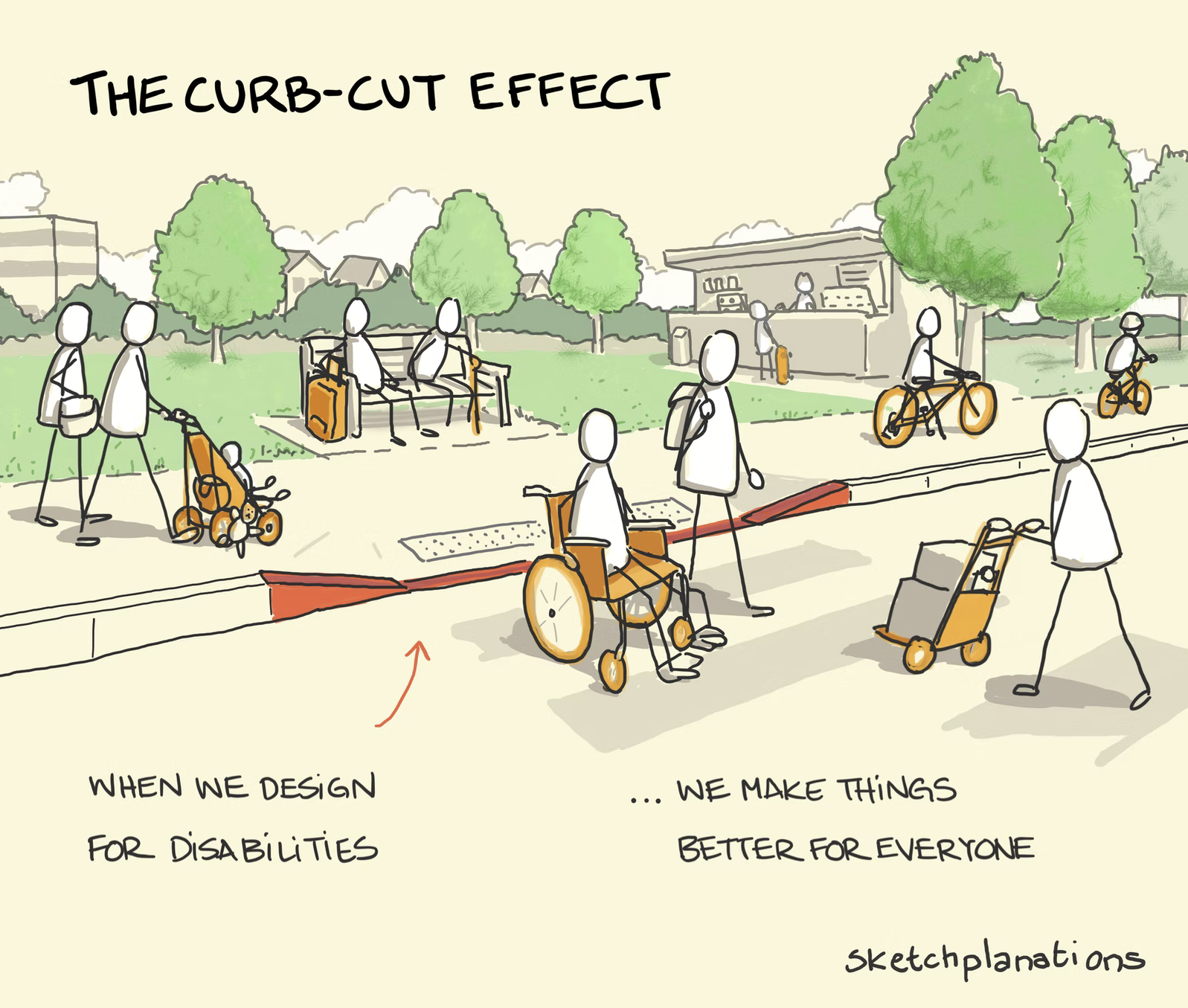 A sketch of stick figres using wheel chair curb cuts in different ways, like someone with a stroller, bycicle, and wheeling a fork lift.