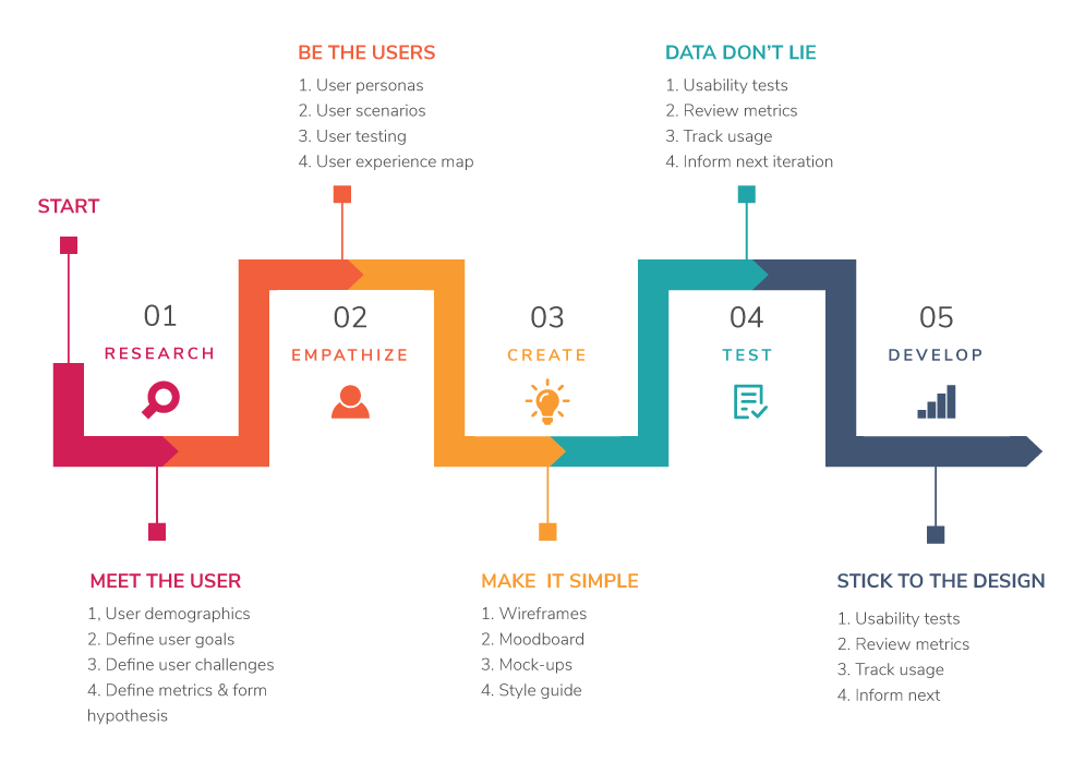 UX-UI flow by Fen https://medium.com/nyc-design/ux-ui-design-process-for-beginner-753952bb2241