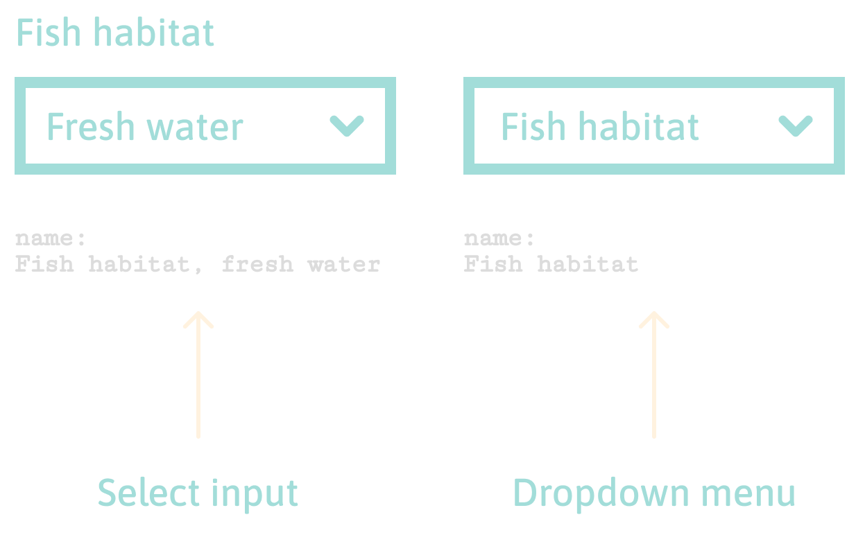 Simplified UI of 2 identical looking interactive elements. The first element, which is a select input, has a visible label called Fish Habitat, showing that Fresh water option was selected. Its accessible name is Fish habitat, Fresh water. Another element is a custom dropdown menu with both visible and accessible name of Fish habitat.